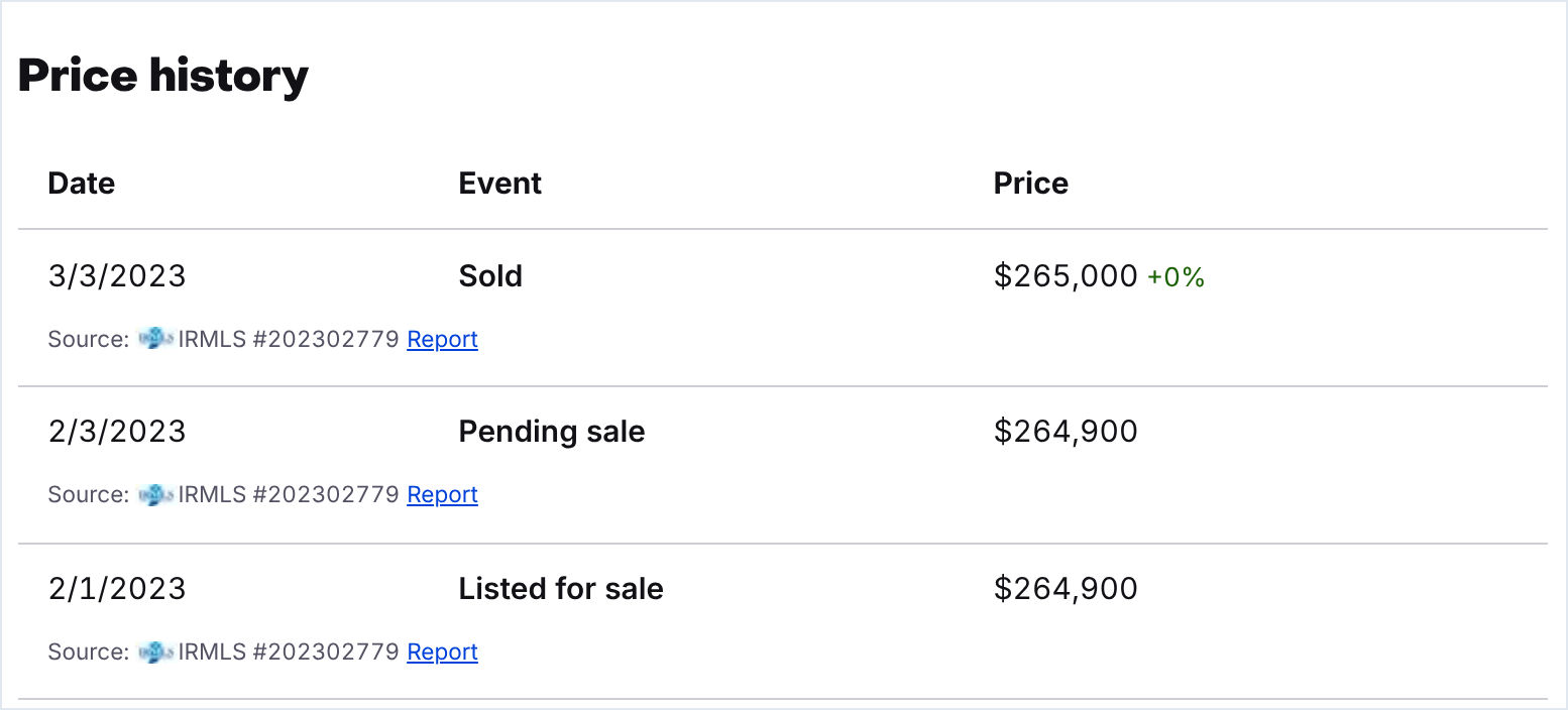 Tabla de historial de precios de Zillow para 2506 Gordon Cir en South Bend. Lista Sold el 3/3/2023 a $265,000, Pending sale el 2/3/2023 a $264,900, y Listed for sale el 2/1/2023 a $264,900, cada uno con la fuente IRMLS.