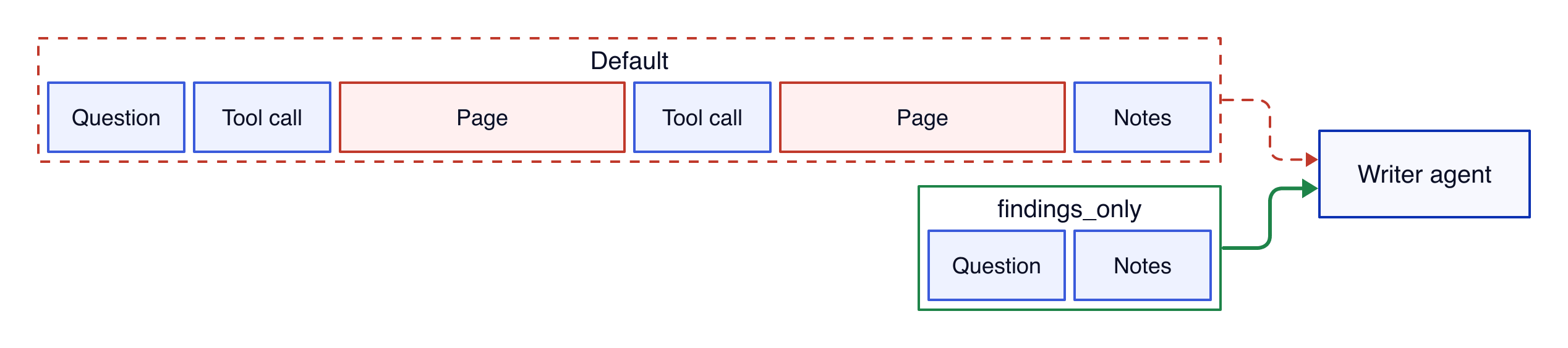 Par défaut, l'agent rédacteur reçoit toute la conversation, y compris les appels d'outils et les pages scrapées. Via findings_only, il ne reçoit que la question et les notes.