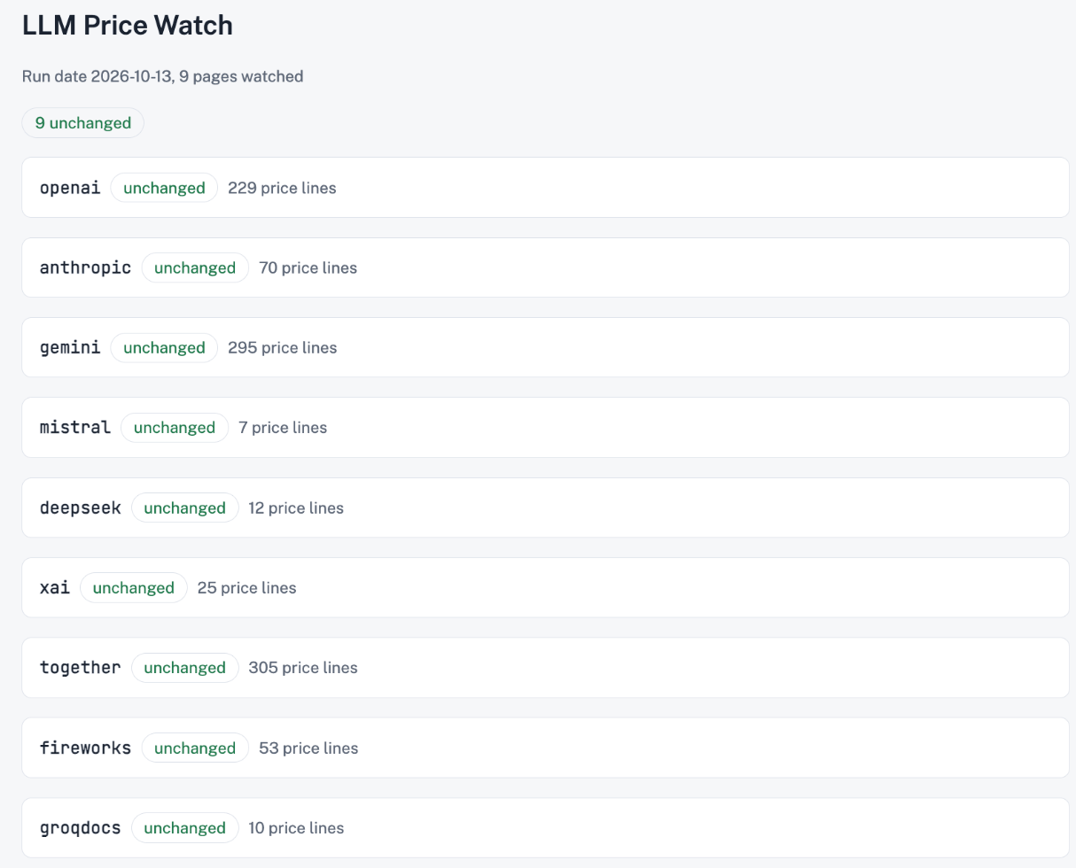 The LLM Price Watch artifact on claude.ai, with its latest run date, 9 pages watched, and a green label reading 9 unchanged. Rows for openai, anthropic, gemini, mistral, deepseek, xai, together, fireworks, and groqdocs each show unchanged with their number of price lines.