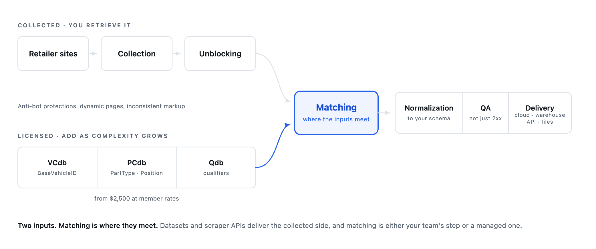 Pipeline diagram: collection and unblocking in one row, licensed fitment data in the other, joining at matching before normalization, QA, and delivery.