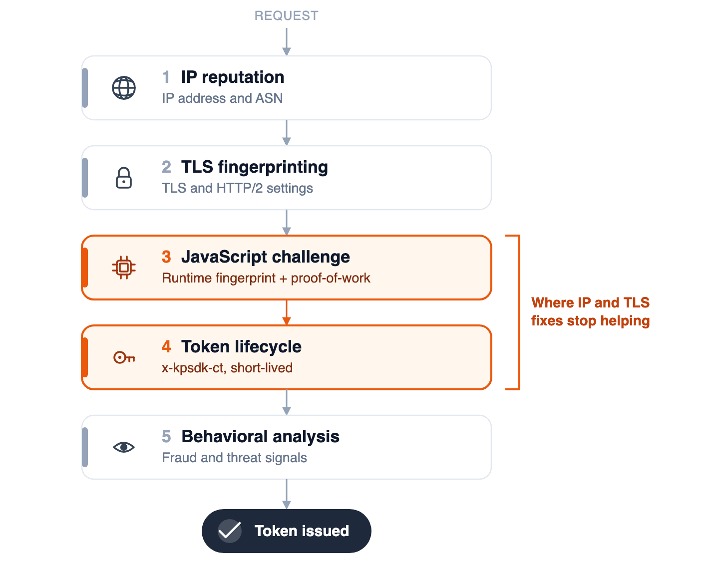 Diagram of Kasada's detection layers a request must pass to receive a token, from IP reputation to behavioral analysis.