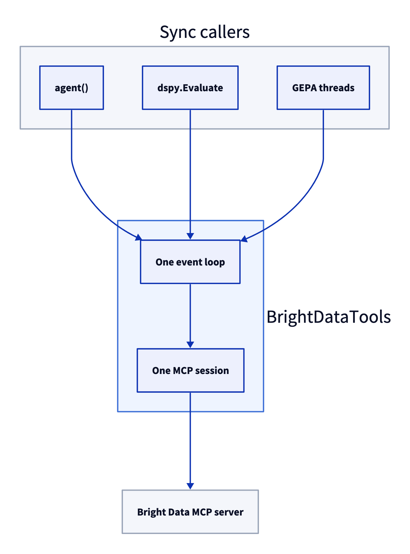 Diagram of 3 sync callers (agent(), dspy.Evaluate, and GEPA threads) that send tool calls to a single event loop inside BrightDataTools. The loop keeps a single MCP session open to the Bright Data MCP server.