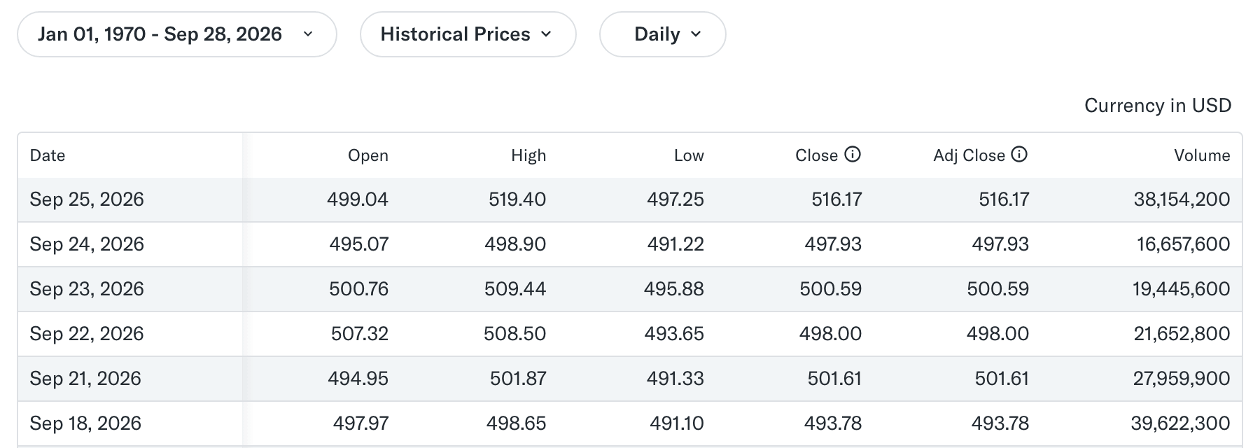 Yahoo Finance historical data tab for MSFT with a date range starting Jan 01, 1970, Historical Prices, Daily, and a table of date, open, high, low, close, adjusted close, and volume.