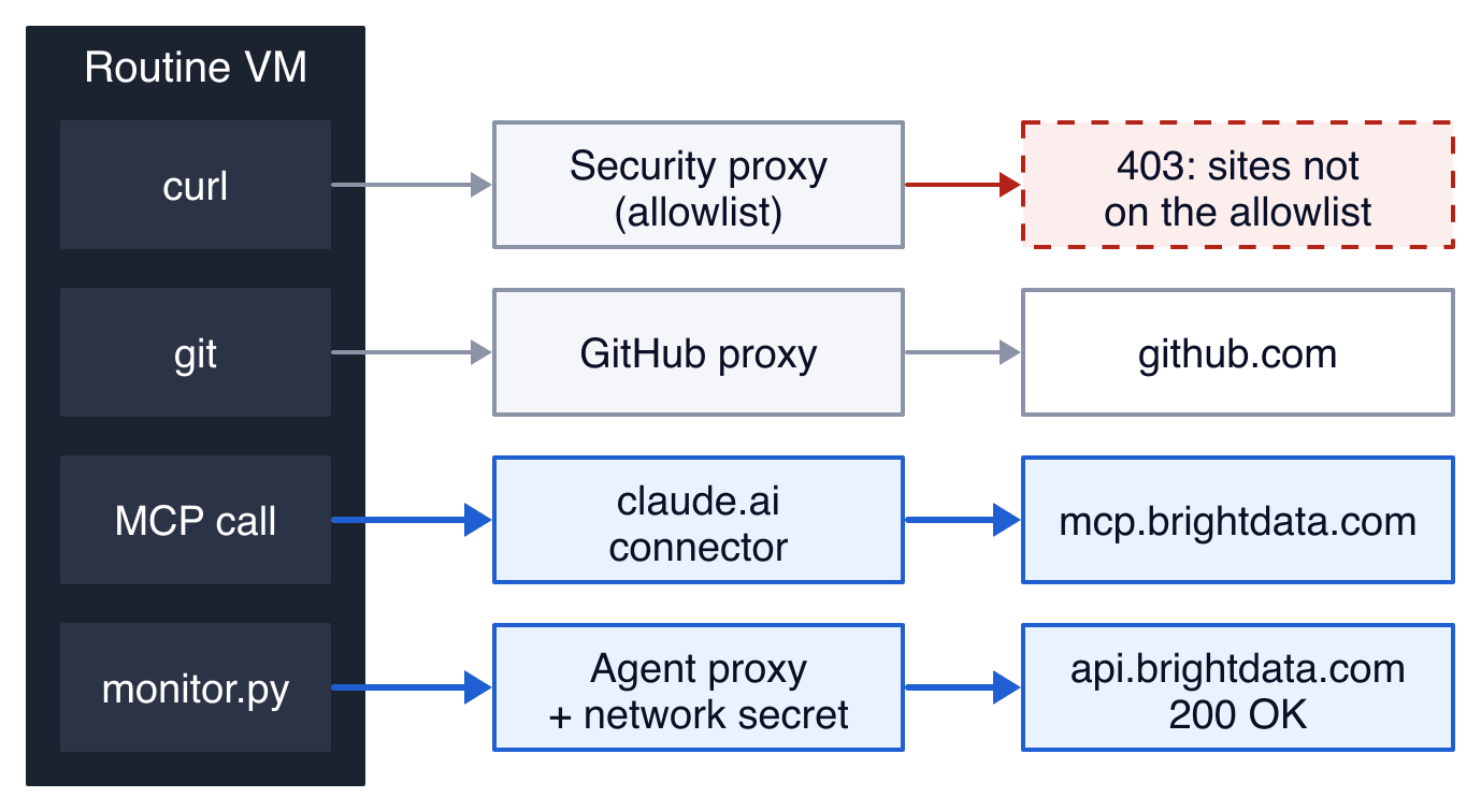 Diagram of a routine VM with 4 outbound routes. monitor.py goes through the agent proxy, which adds the network secret, and api.brightdata.com returns 200. An MCP call goes through the claude.ai connector to mcp.brightdata.com. git goes through the GitHub proxy to github.com. curl goes through the security proxy, which returns 403 for sites not on the allowlist. The 2 Bright Data routes are drawn in blue.