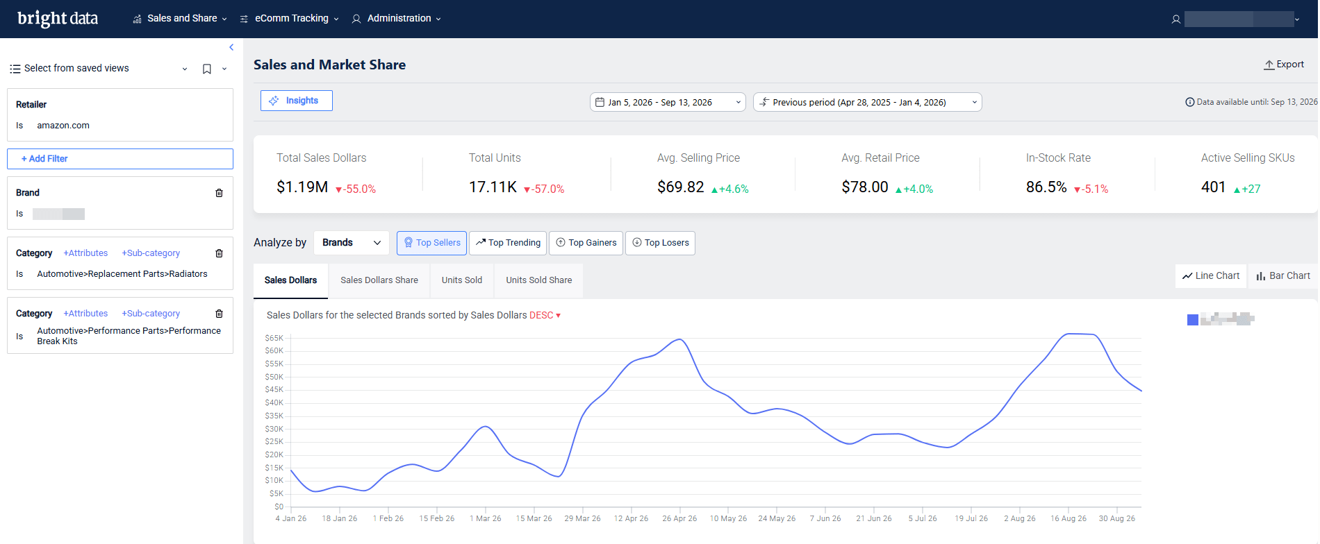Bright Insights Sales and Market Share view, with total sales dollars, units, average selling price, in-stock rate, and active selling SKUs.