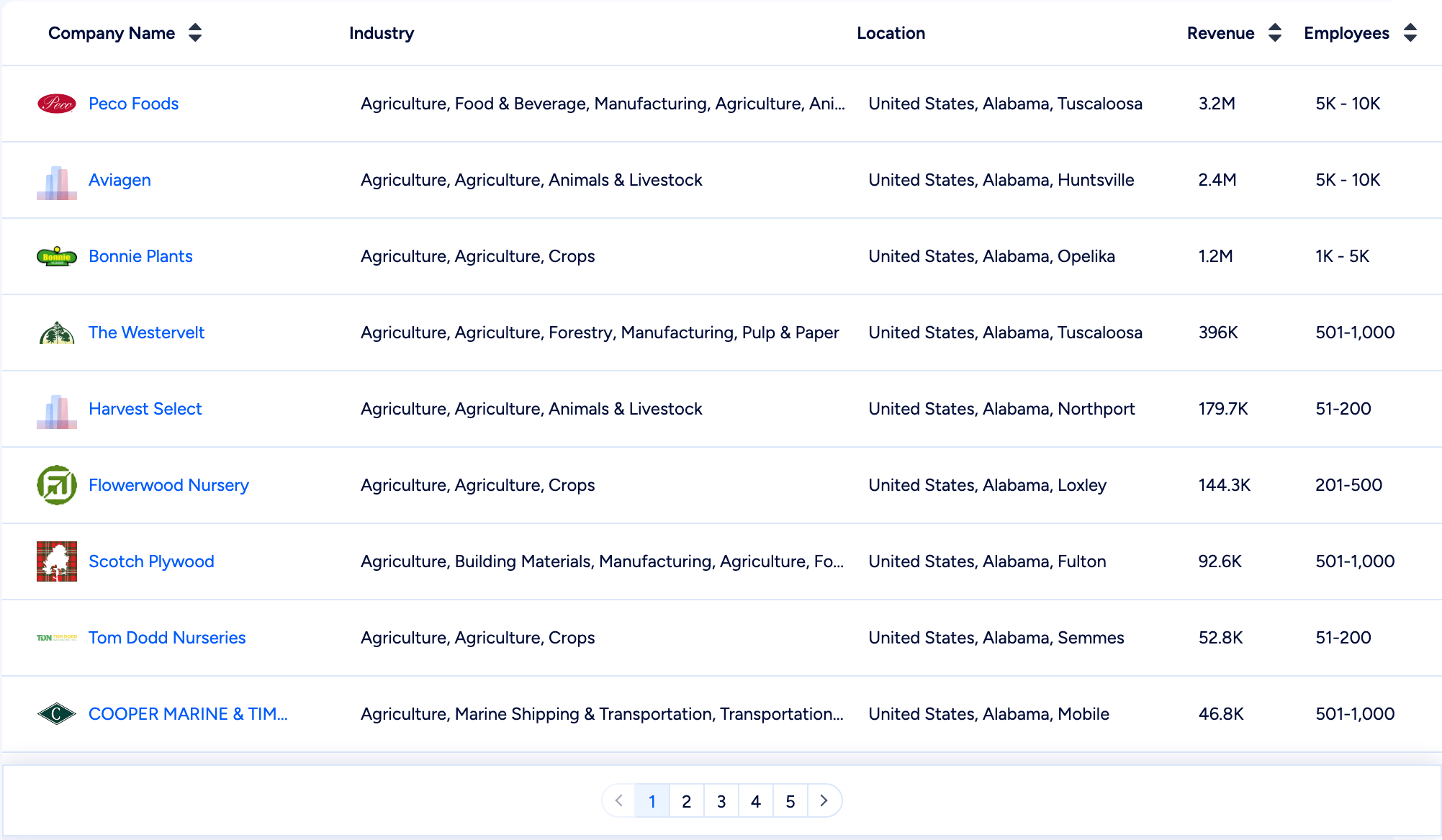 Resultados de directorio de ZoomInfo para empresas de agricultura en Alabama. Una tabla lista 9 empresas, incluidas Peco Foods y Aviagen, con columnas de industria, ubicación, ingresos y empleados, y la paginación muestra páginas 1 a 5.