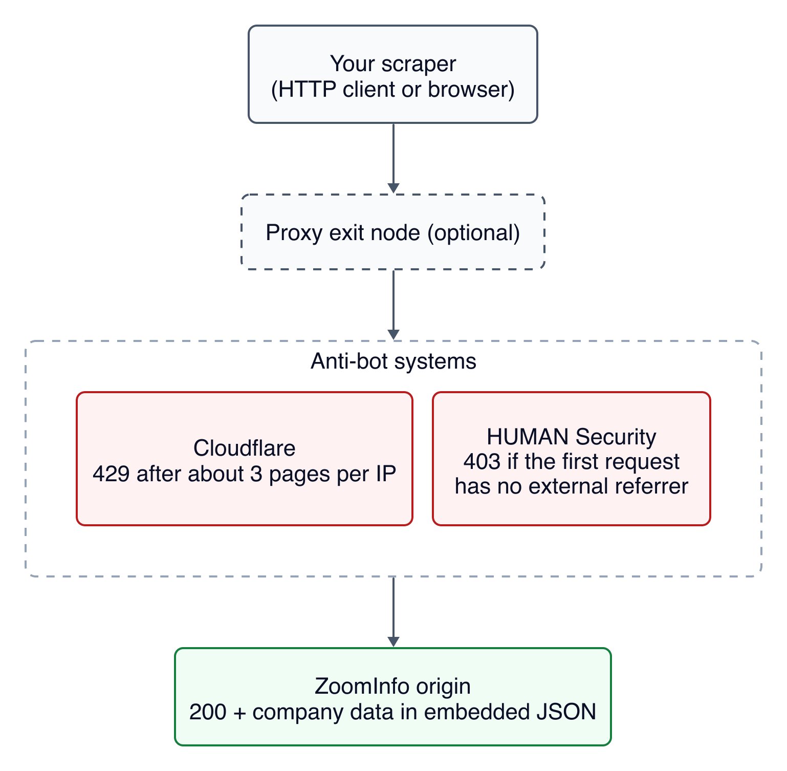 Diagrama de flujo de la ruta de un scraper a una página de empresa de ZoomInfo. Las solicitudes pasan por un nodo de salida de proxy opcional hacia 2 sistemas antibot. Cloudflare devolvió un 429 tras unas 3 páginas por IP, y HUMAN Security devolvió un 403 cuando la primera solicitud no tenía referente externo. El origen de ZoomInfo devolvió un 200 con los datos de empresa en JSON incrustado.