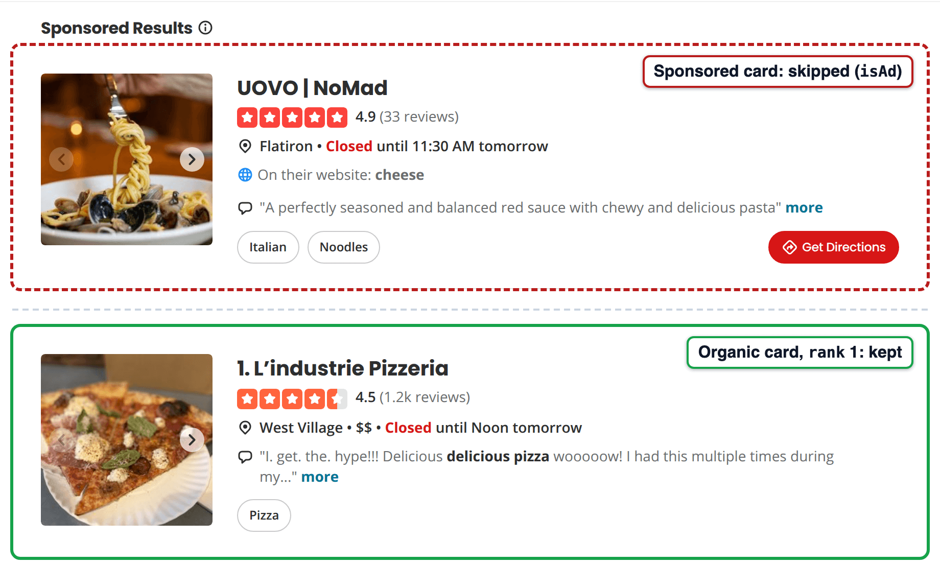Excerpts from a Yelp search for pizza in New York. Under the "Sponsored Results" label, a sponsored card for UOVO | NoMad has a dashed red outline and the label "Sponsored card, skipped (isAd)." The organic card "1. L'industrie Pizzeria," rated 4.5 from 1.2k reviews, has a green outline and the label "Organic card, rank 1, kept."