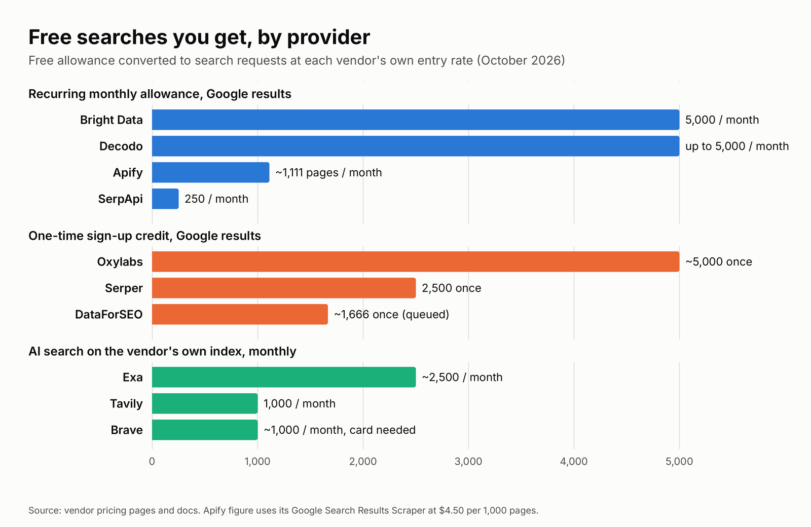Bar chart of free searches by provider: Bright Data 5,000 per month, Decodo up to 5,000 per month, Apify about 1,111 pages per month, SerpApi 250 per month, Oxylabs about 5,000 once, Serper 2,500 once, DataForSEO about 1,666 once, Exa about 2,500 per month, Tavily 1,000 per month and Brave about 1,000 per month