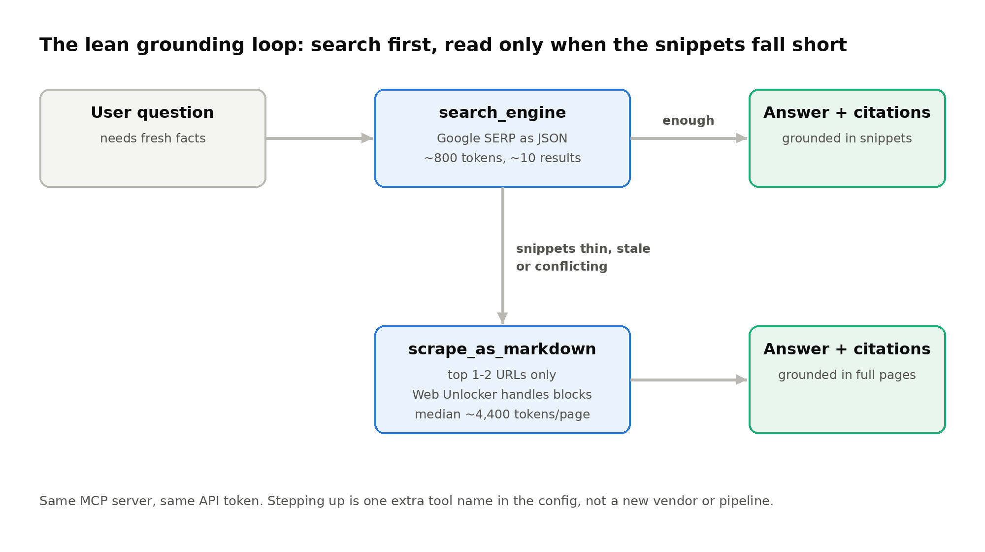 Diagram of the lean grounding loop: the agent calls search_engine first, answers from snippets when they are enough, and calls scrape_as_markdown on one or two URLs only when snippets fall short