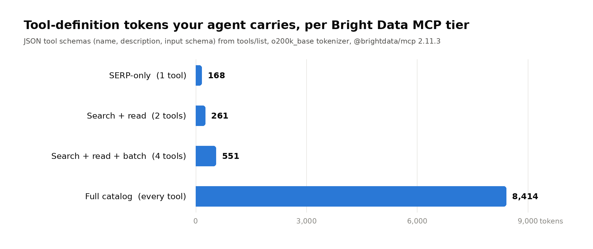 Bar chart of Bright Data MCP tool-definition tokens per tier: SERP-only 168, search plus read 261, search plus read plus batch 551, full catalog 8,414