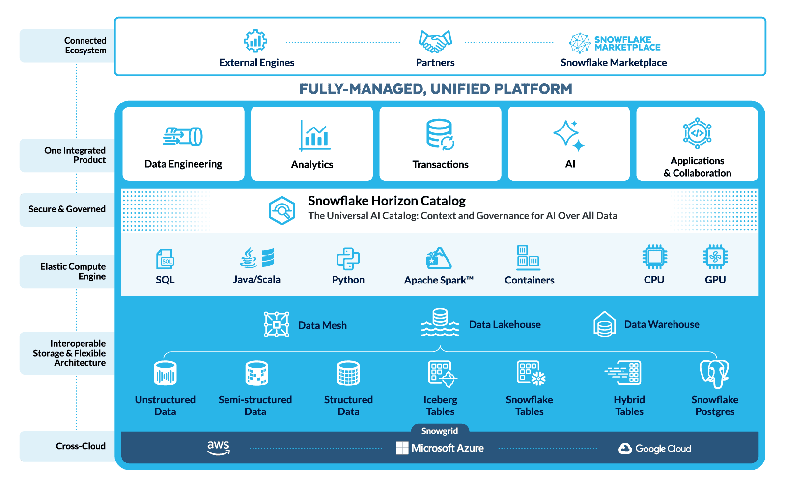 Snowflake's features and capabilities