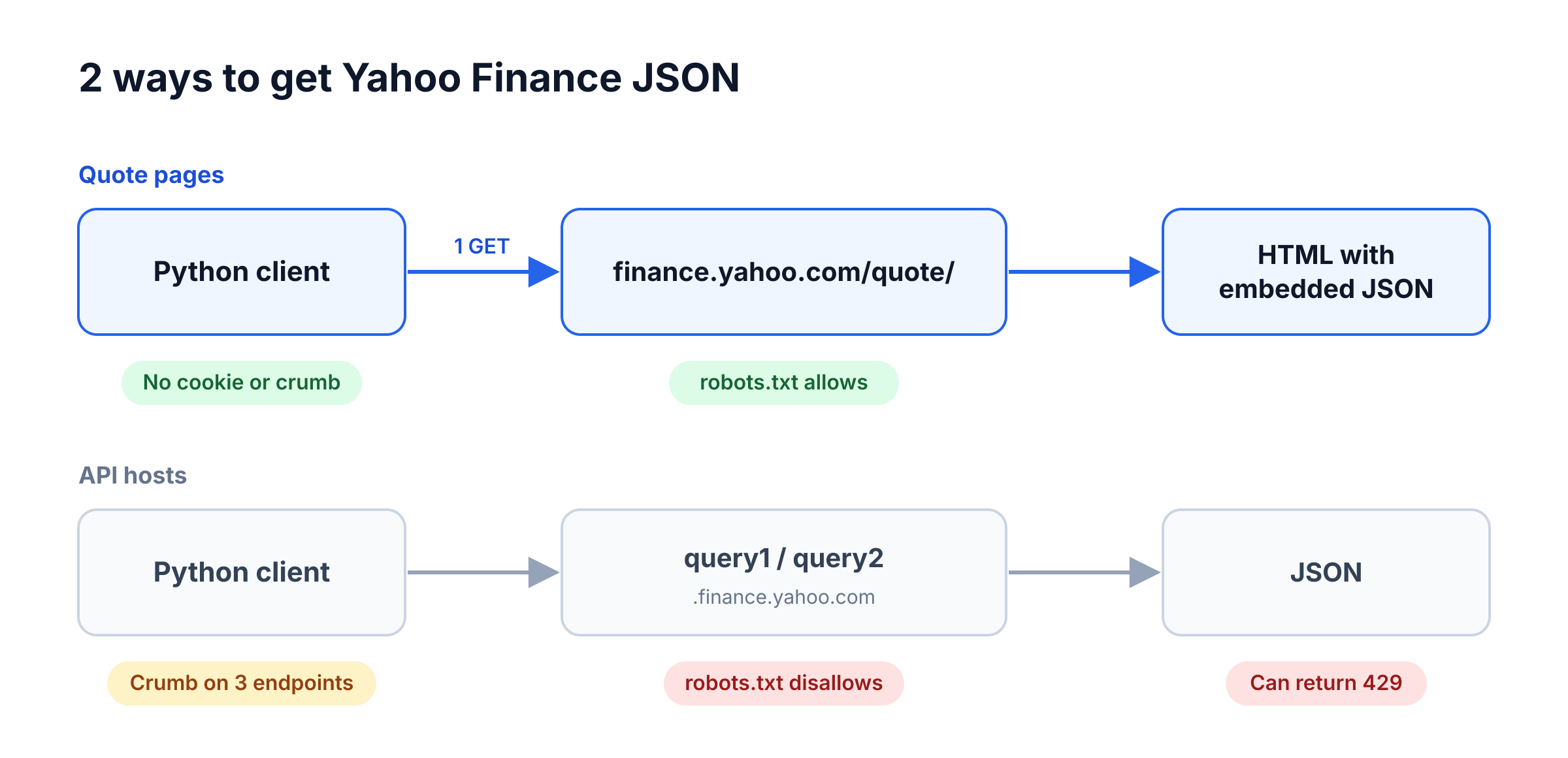 Diagram of 2 ways to get Yahoo Finance JSON. A GET request to finance.yahoo.com/quote/ returns HTML with embedded JSON, needs no cookie or crumb, and is allowed by robots.txt. The query1 and query2 hosts need a crumb on 3 endpoints, are disallowed, and can return 429.