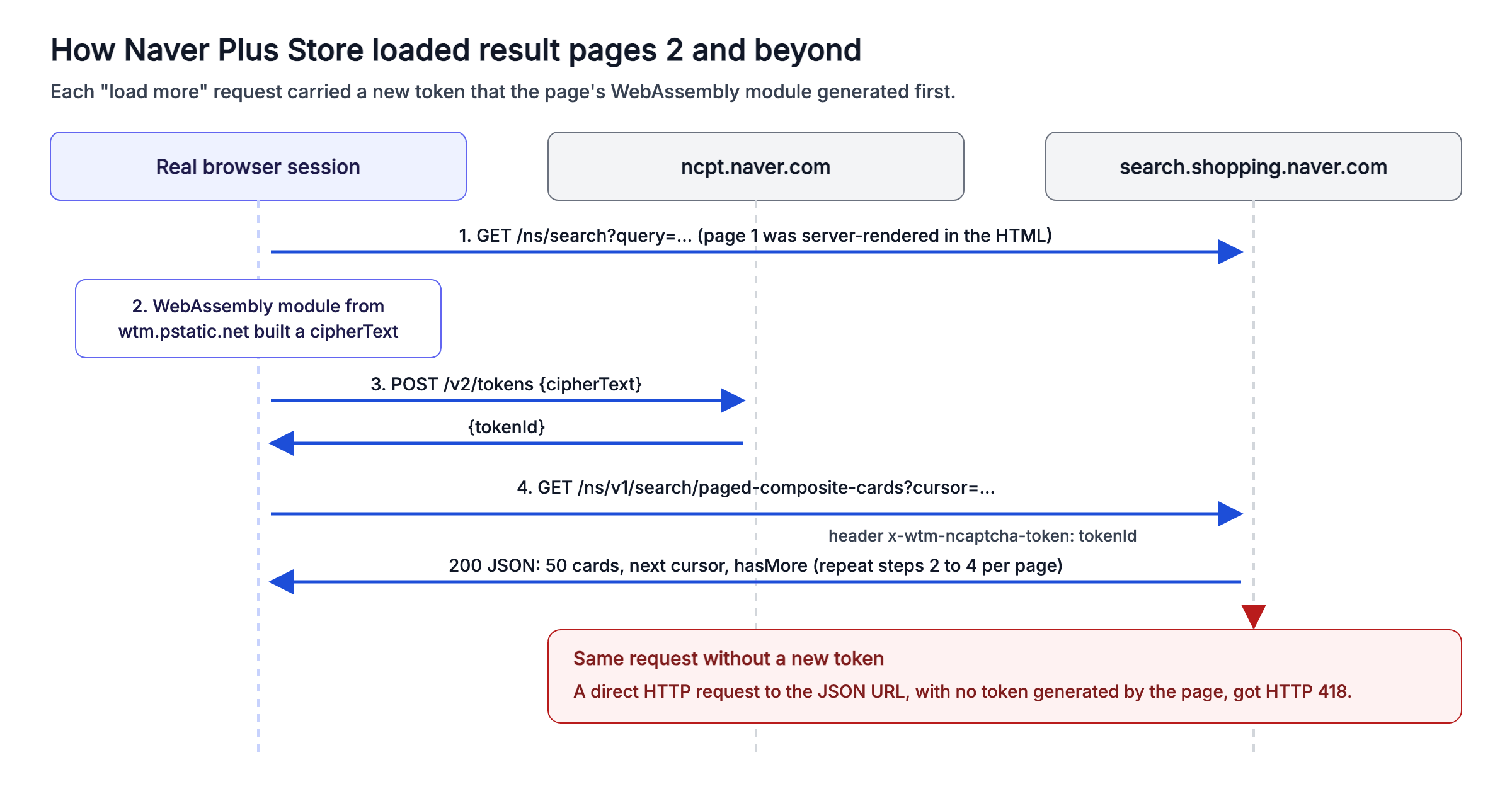 Sequence diagram: a real browser session loaded /ns/search, a WebAssembly module from wtm.pstatic.net built a cipherText, the browser posted it to ncpt.naver.com/v2/tokens and received a tokenId, then requested /ns/v1/search/paged-composite-cards with the x-wtm-ncaptcha-token header and received 50 cards. A red box notes that the same request without a new token got HTTP 418.