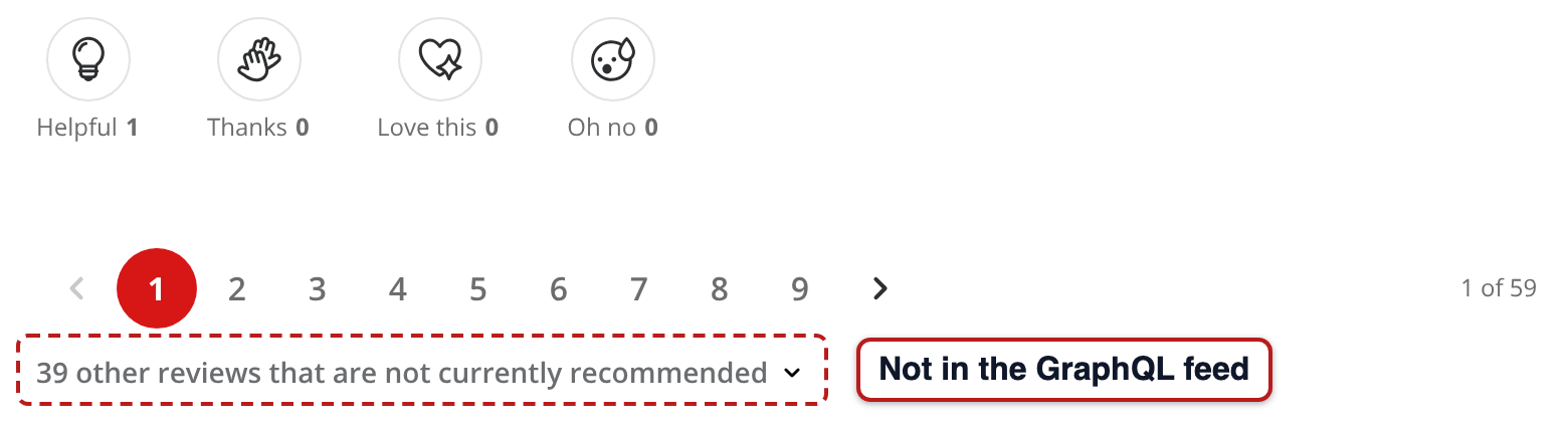 Footer of the review list on Ziziki's Yelp page. Reaction buttons read Helpful 1, Thanks 0, Love this 0, and Oh no 0. The pagination shows pages 1 to 9 and "1 of 59." The collapsed section that shows "39 other reviews" Yelp didn't recommend has a dashed red outline and the label "Not in GetBusinessReviewFeed."