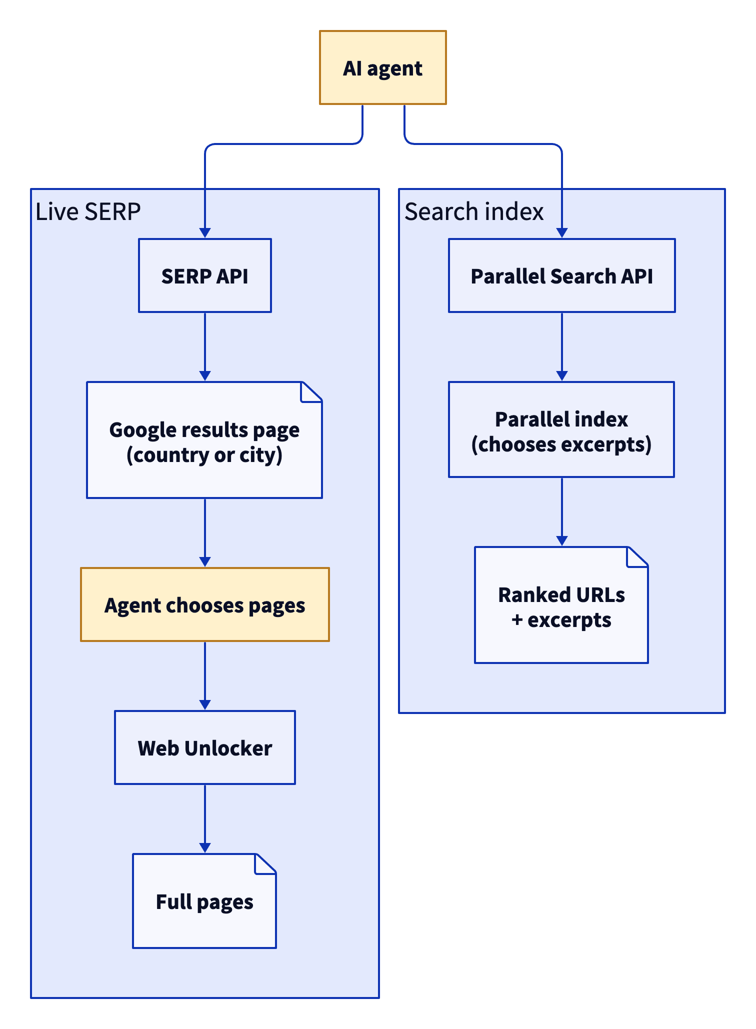 Flow diagram with 2 lanes that start from an AI agent. In the Live SERP lane, the SERP API returns the Google results page for a country or city. The agent chooses pages, and Web Unlocker fetches them as full pages. In the Search index lane, the Parallel Search API queries the Parallel index, which chooses the excerpts and returns ranked URLs plus excerpts.