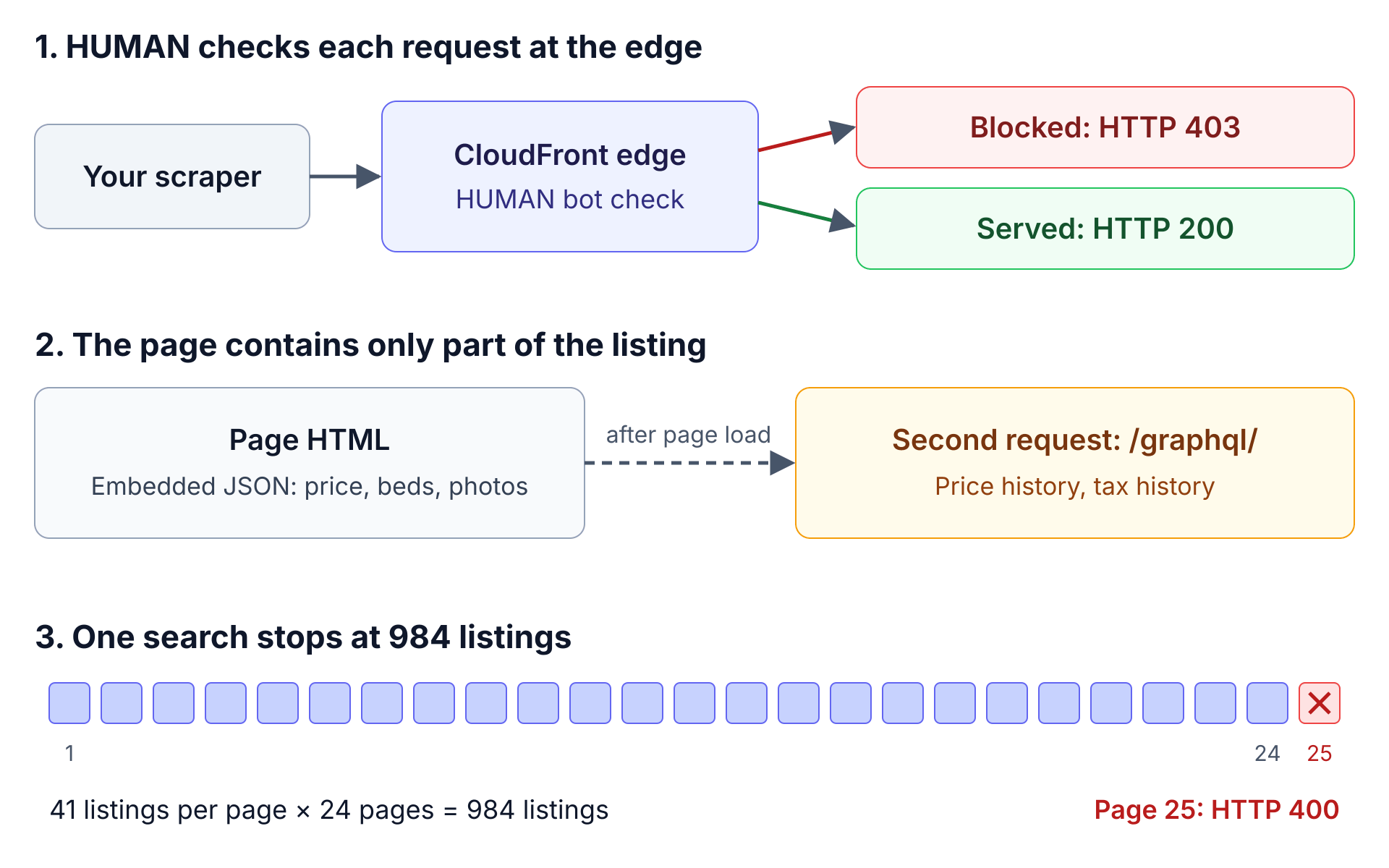 Diagrama de la ruta de solicitud de Zillow en 3 filas. La verificación de bot de HUMAN en el borde de CloudFront bloquea una solicitud con HTTP 403 o sirve la página con HTTP 200. El HTML de la página tiene precio, habitaciones y fotos, y el historial de precios e impuestos proviene de una segunda solicitud /graphql/. Una búsqueda se detiene en 24 páginas, o 984 listados, y la página 25 devuelve HTTP 400.