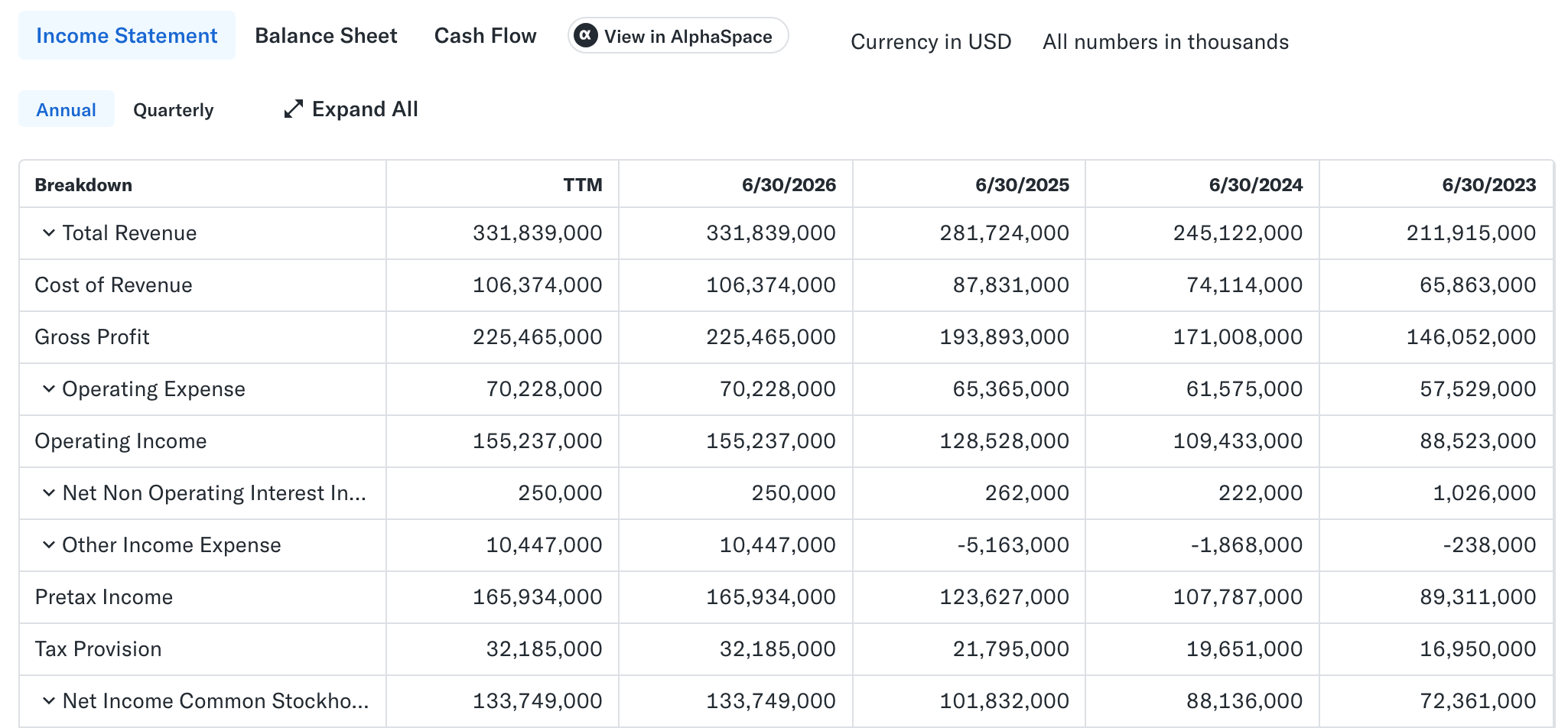 Yahoo Finance financials tab for MSFT with Income Statement, Balance Sheet, and Cash Flow views, a TTM column and 4 fiscal-year columns, and rows from total revenue to net income, in thousands.