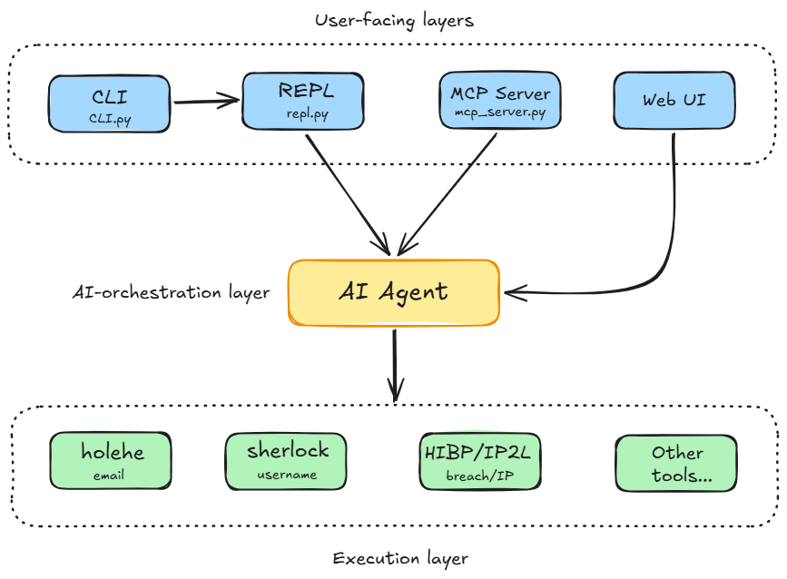 OpenOSINT’s architecture