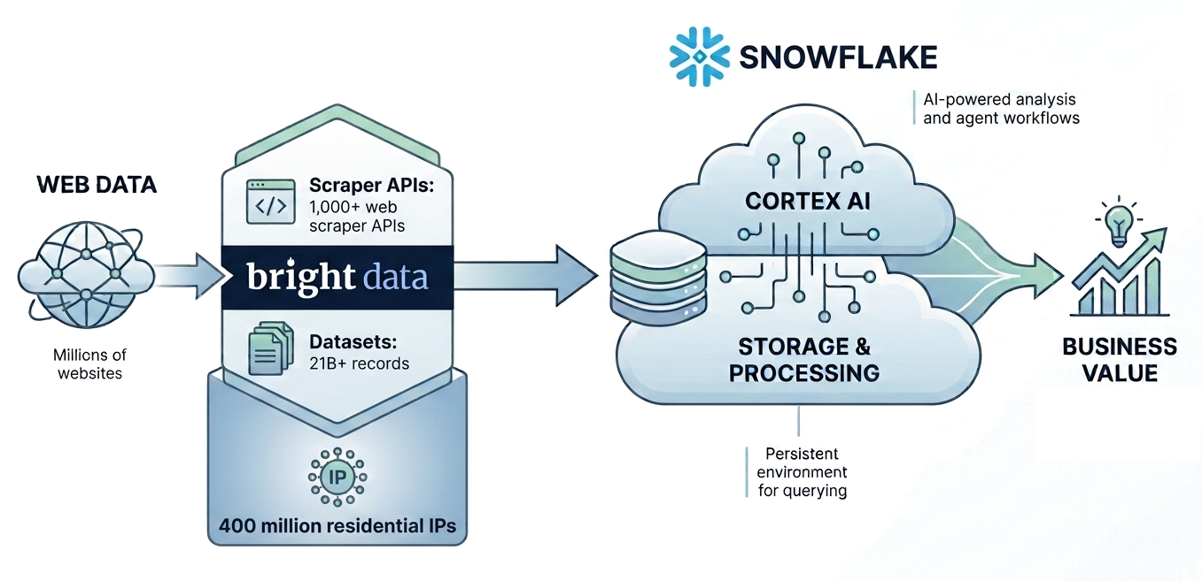 The Bright Data + Snowflake architecture