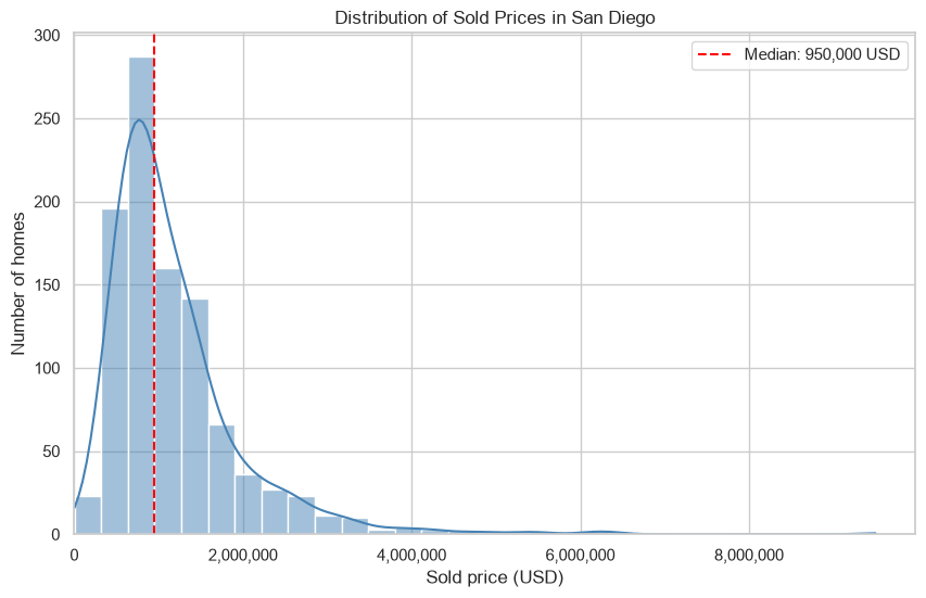Distribuição dos preços de venda em San Diego
