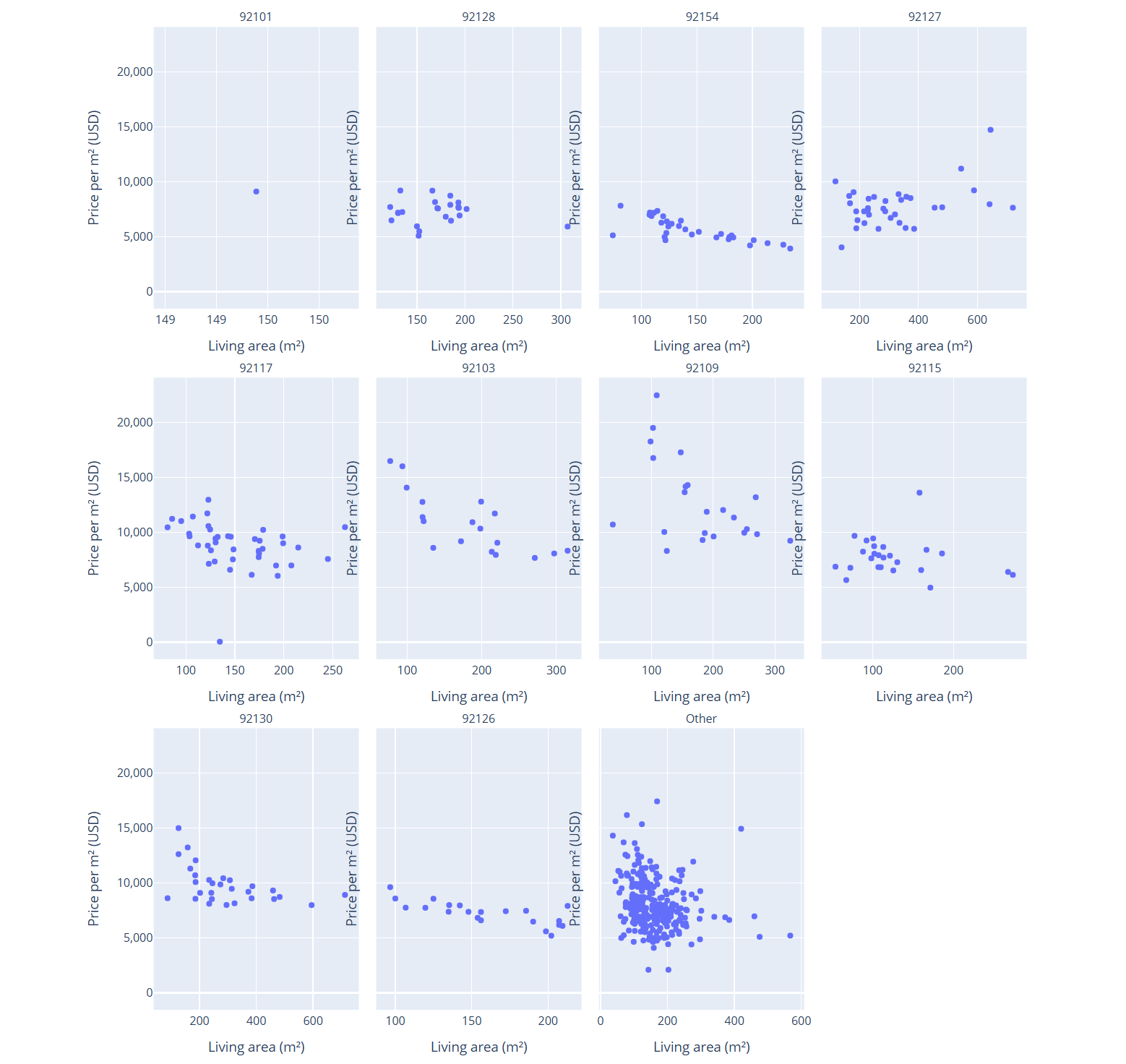 Preço por m² vs. área útil de casas unifamiliares nos 10 CEPs mais ativos, um gráfico de dispersão por CEP
