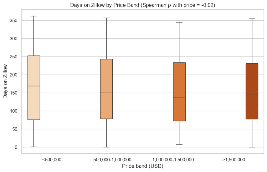 Dias no Zillow por faixa de preço