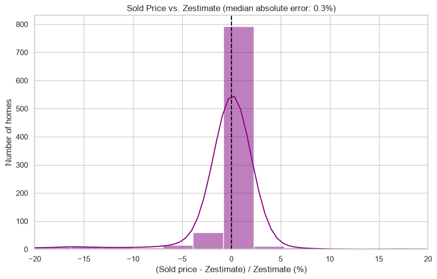 Preço de venda vs Zestimate