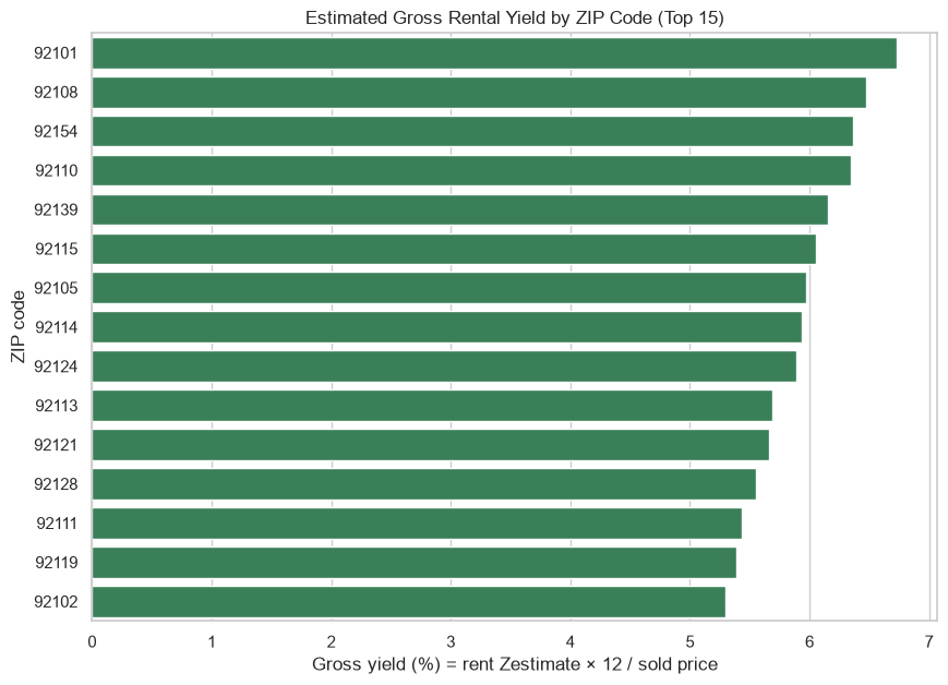 Rendimento bruto estimado de aluguel por CEP (top 15)